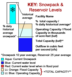 Snowpack & Reservoir Level legend