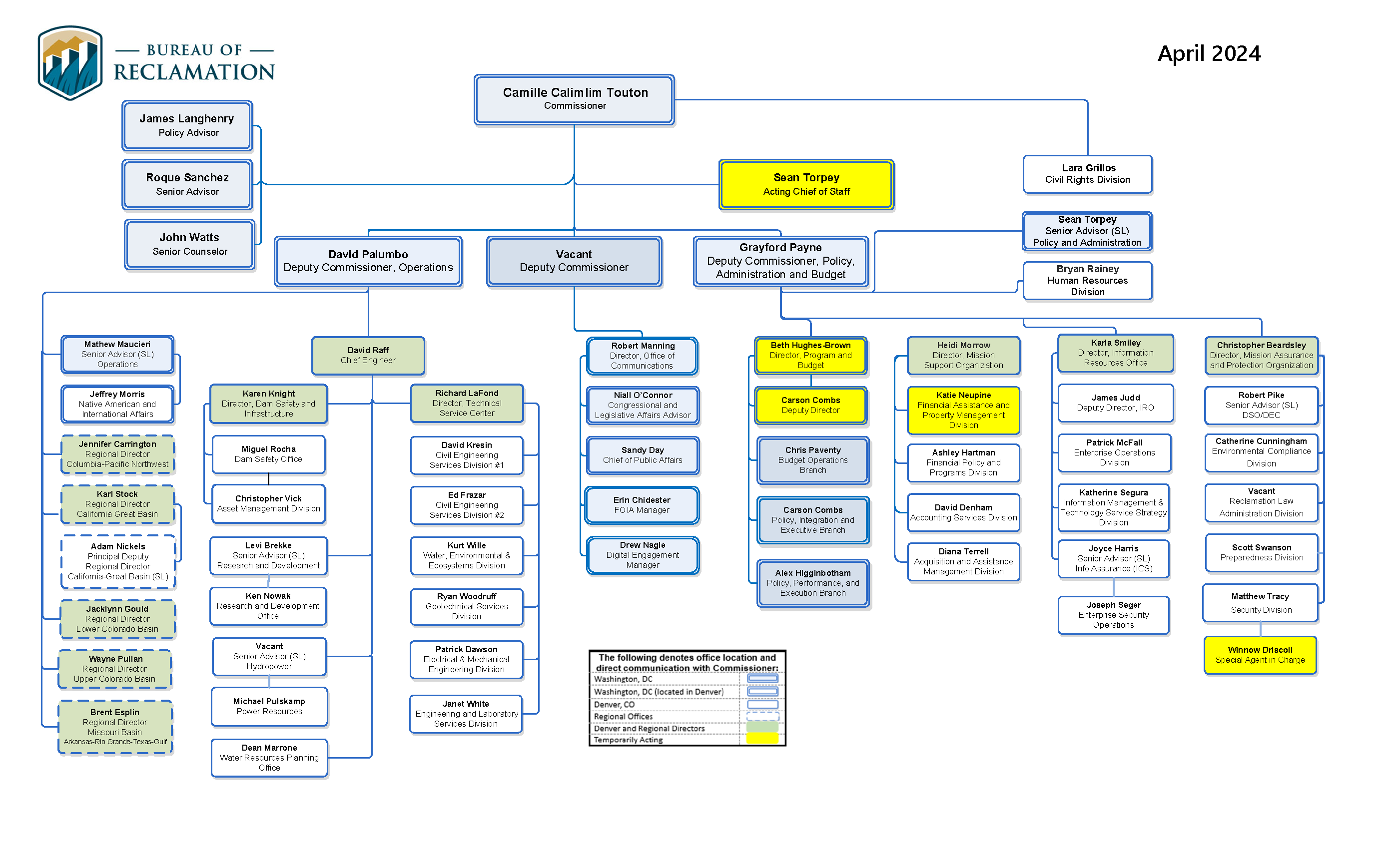 Reclamation Organizational Chart