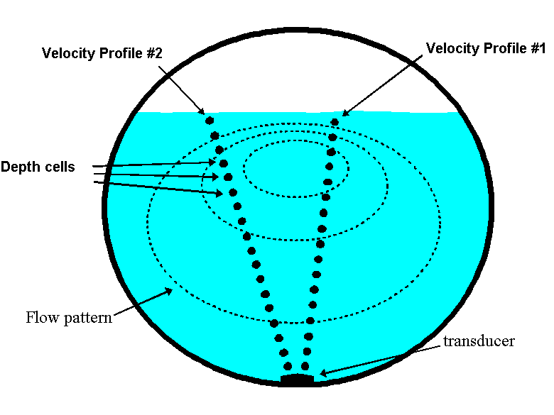 Stream flow discharge (cfs) is estimated by multiplying the water's