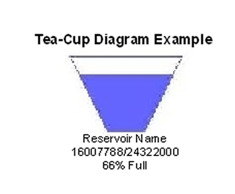 Example of a teacup diagram