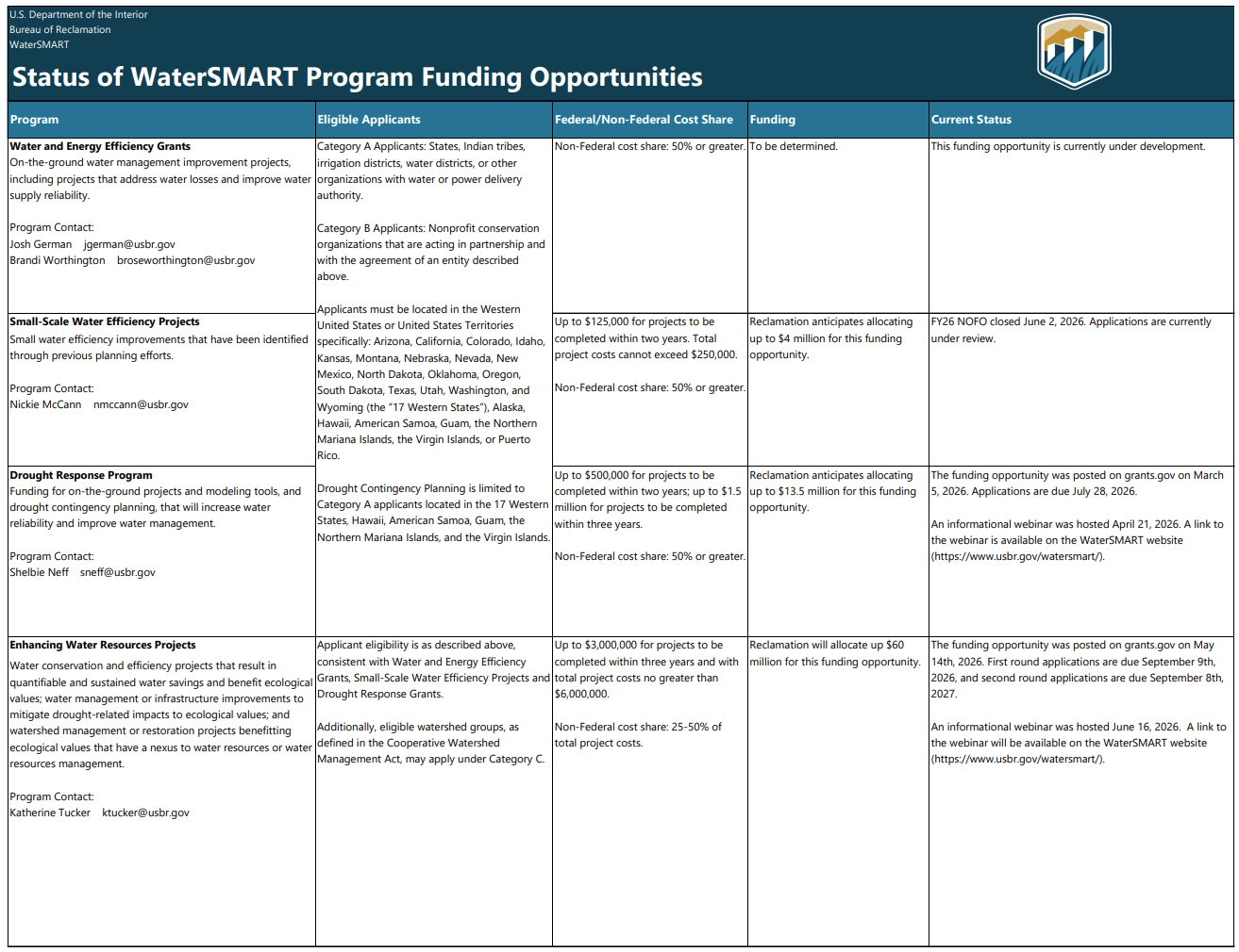 A screenshot of the Tools page from the WaterSMART Dashboard site